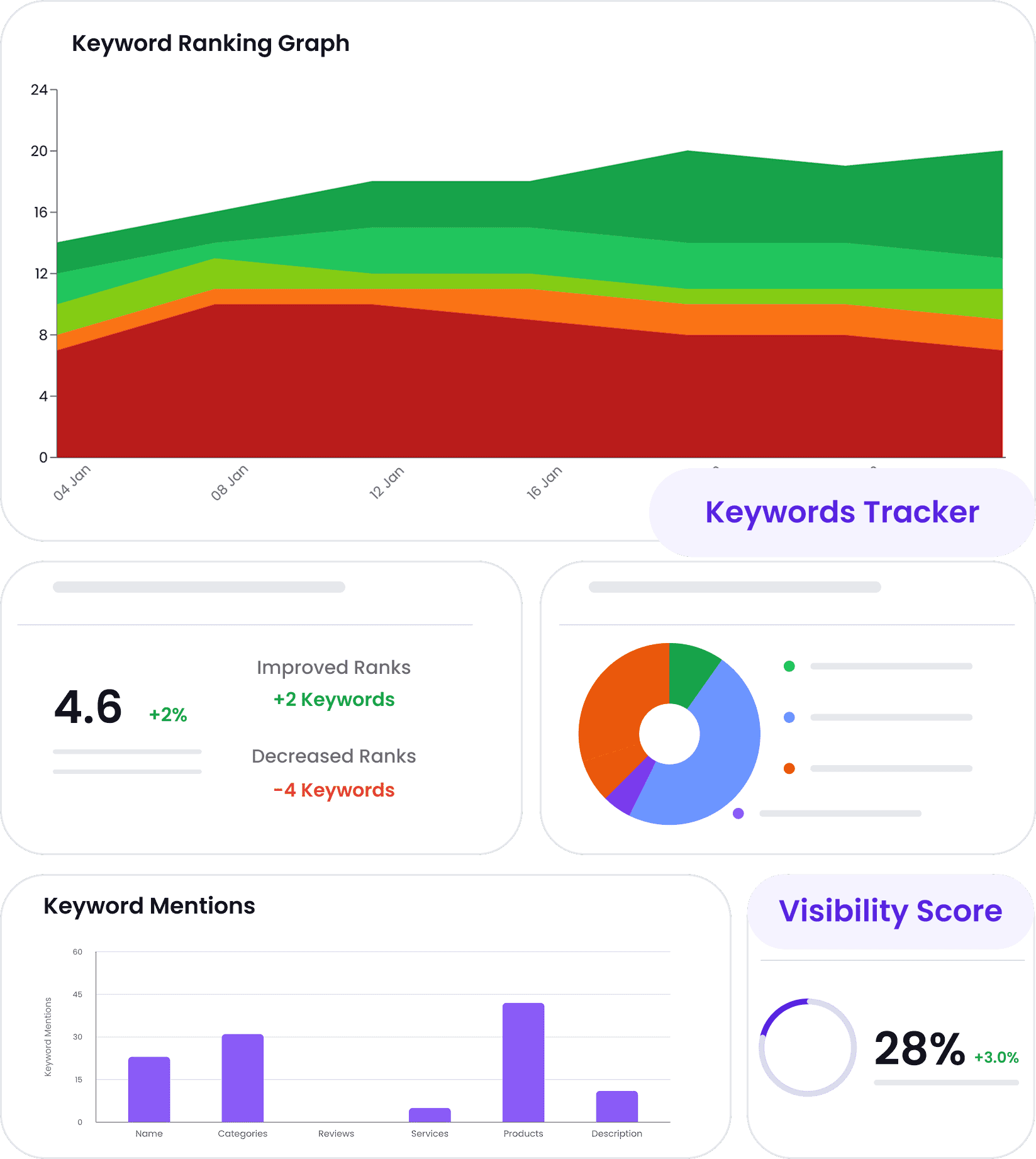 Listing, Reviews, Sentiment Management & Rank Tracker