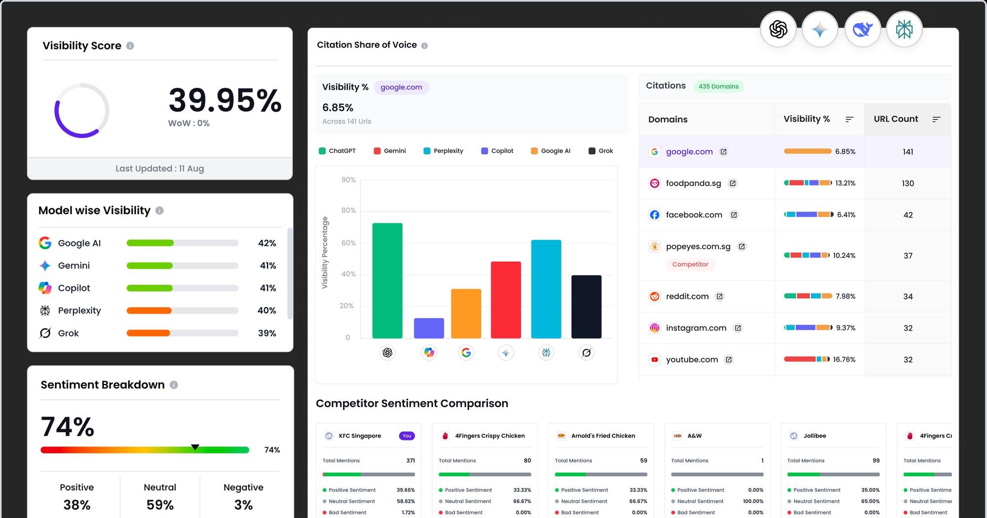 AI Rank Tracker dashboard showing visibility score, model-wise visibility, sentiment, and citation share of voice