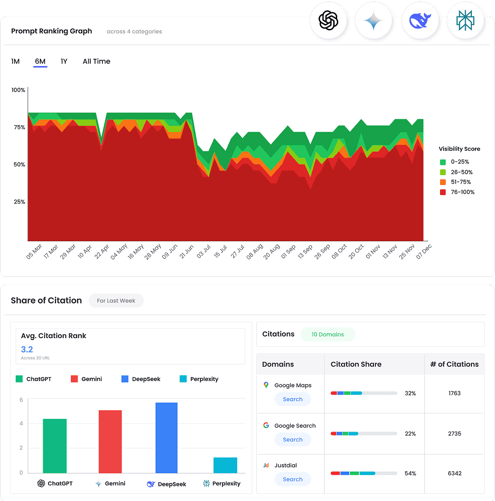 Listing, Reviews, Sentiment Management & Rank Tracker