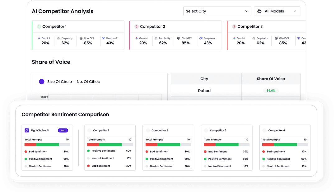 Listing, Reviews, Sentiment Management & Rank Tracker