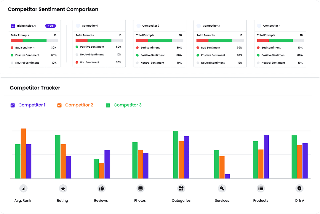 Listing, Reviews, Sentiment Management & Rank Tracker