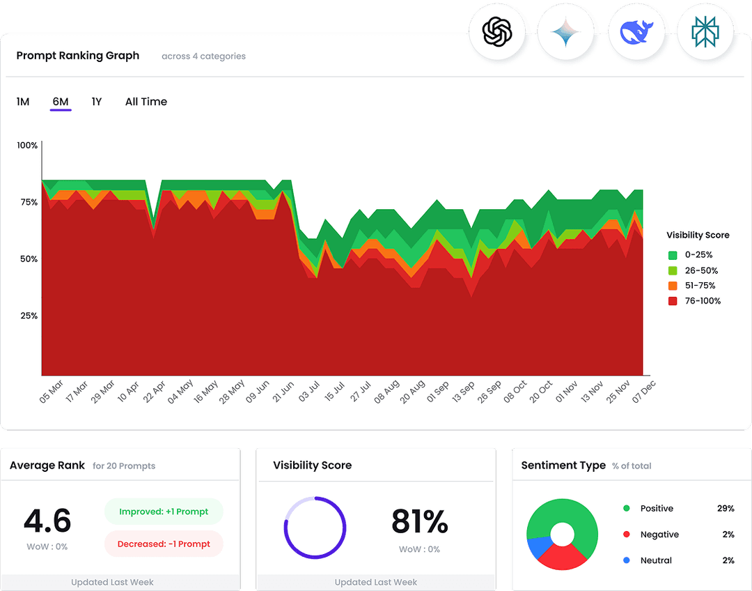 Listing, Reviews, Sentiment Management & Rank Tracker
