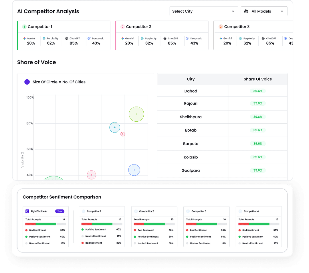 Listing, Reviews, Sentiment Management & Rank Tracker