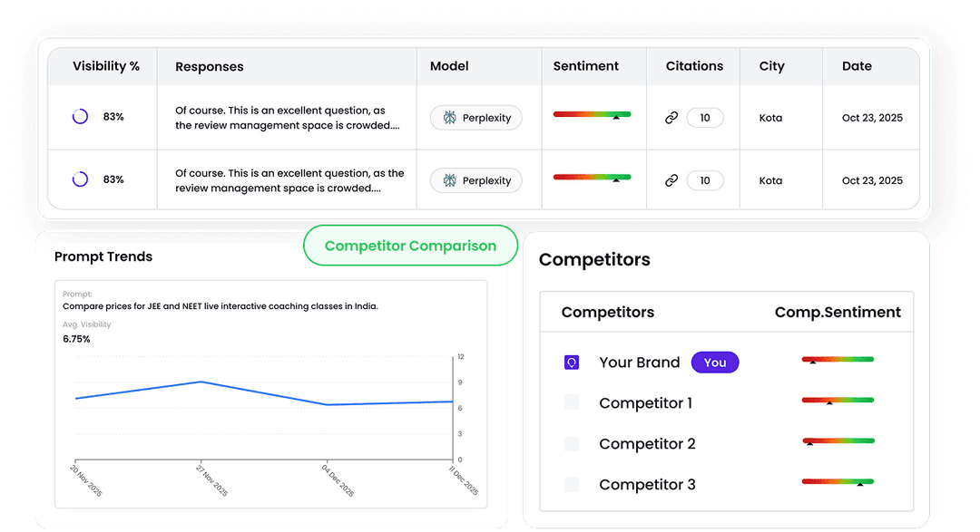 Listing, Reviews, Sentiment Management & Rank Tracker