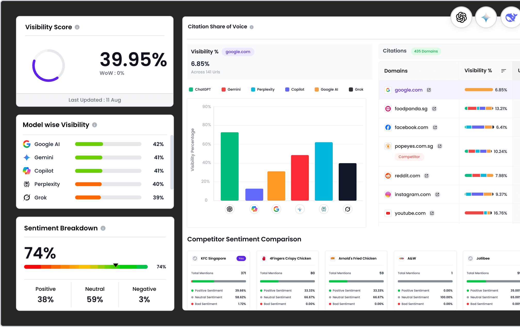 AI Rank Tracker dashboard showing visibility score, model-wise visibility, sentiment, citations, and competitor comparison