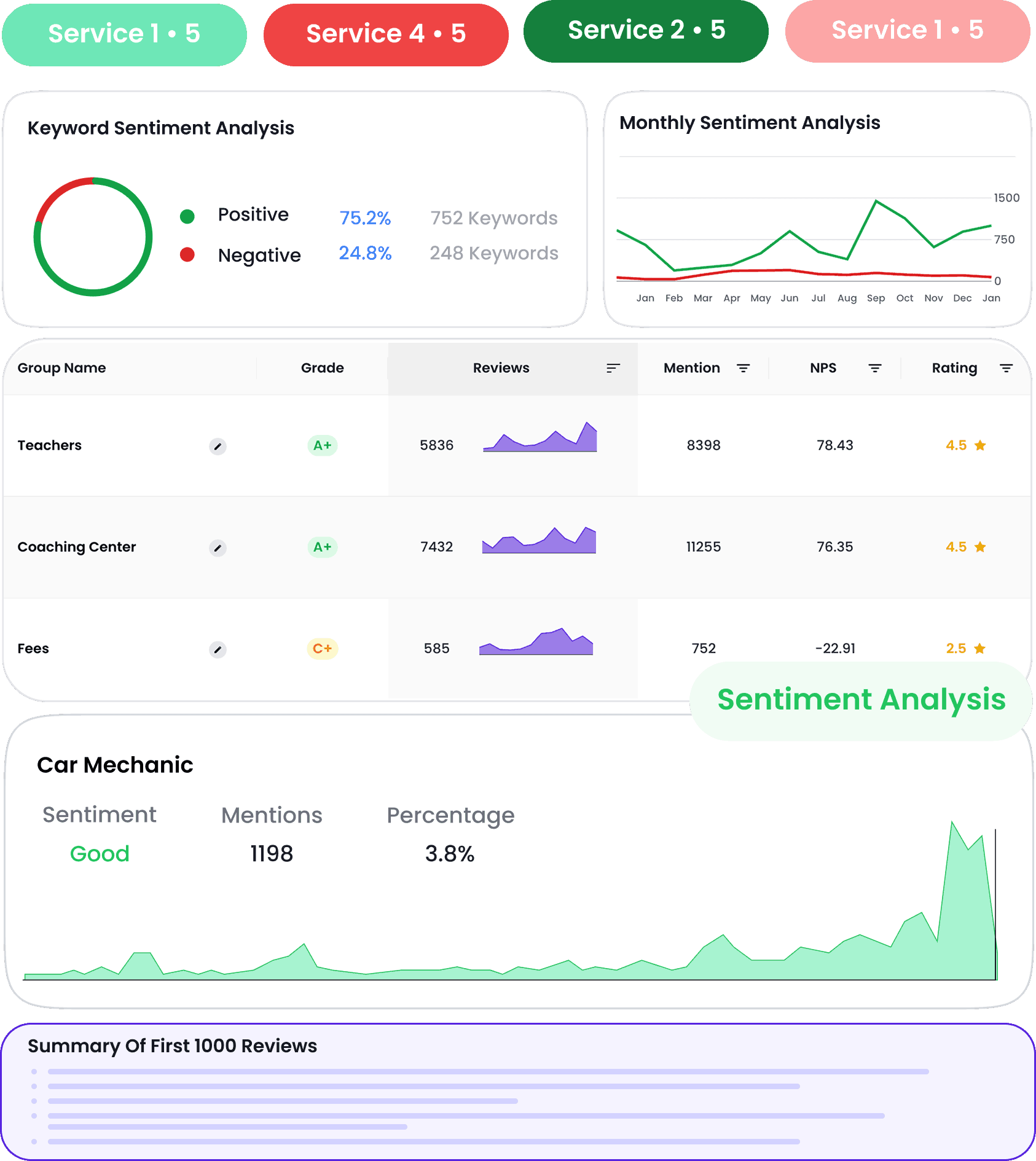 Listing, Reviews, Sentiment Management & Rank Tracker