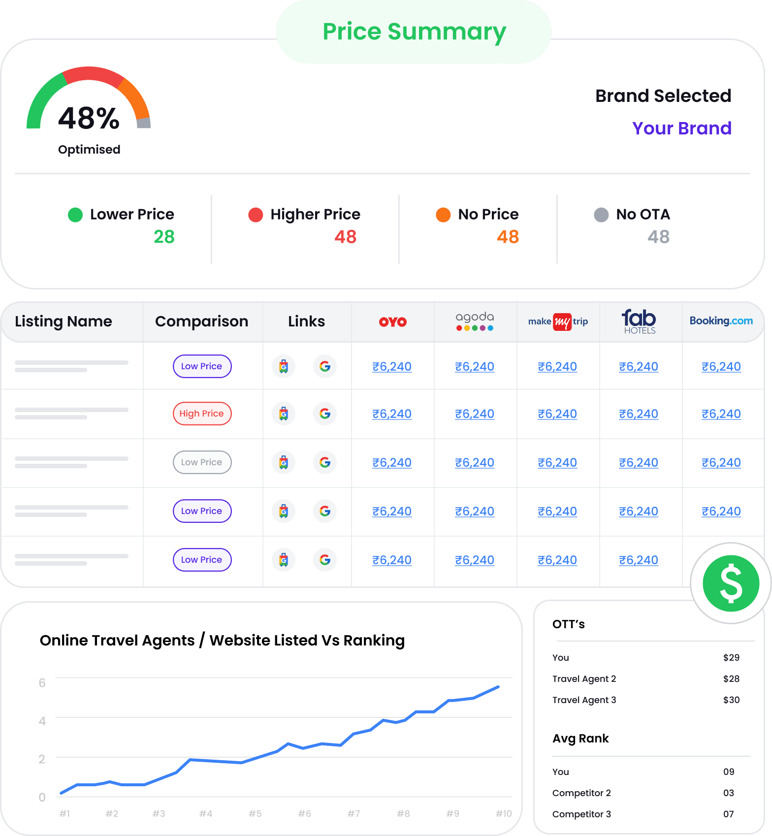 Listing, Reviews, Sentiment Management & Rank Tracker