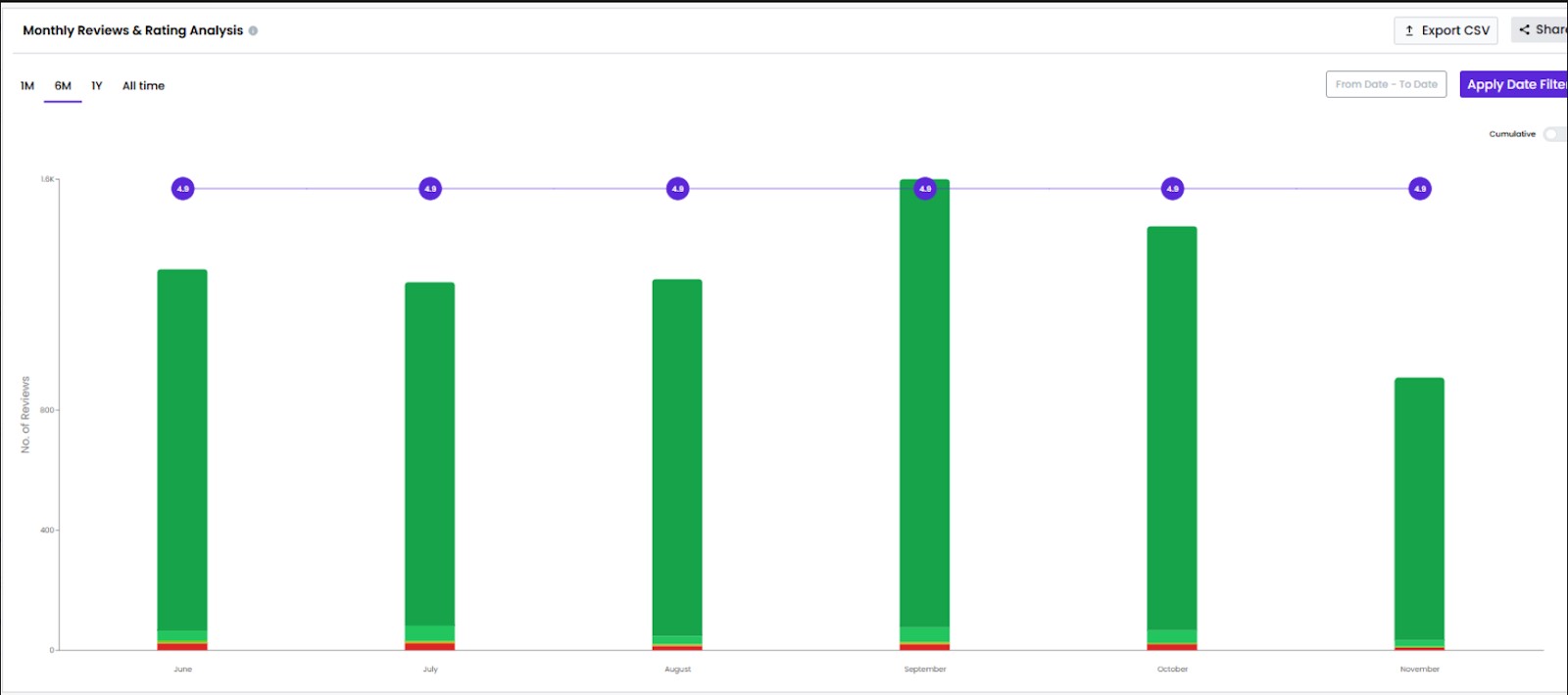 Monthly Customer Reviews Analysis Bar Chart