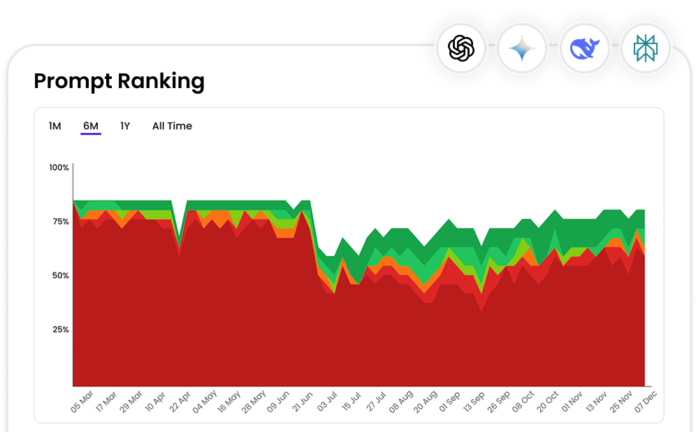 AI Visibility Rank Tracking