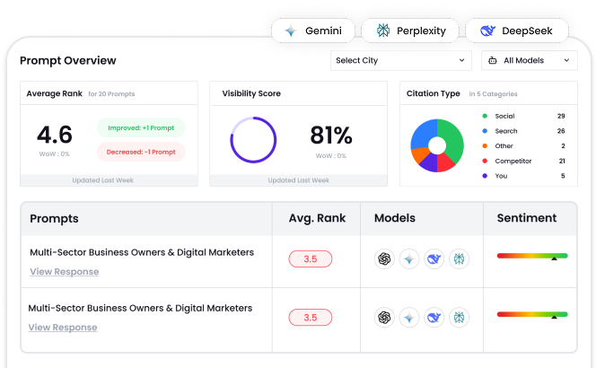 Prompt Rank Tracking